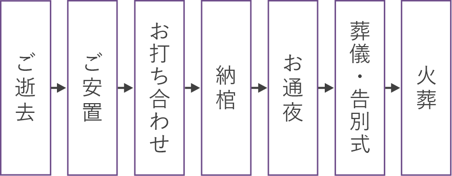 家族葬のあんしん祭典のご逝去→ご安置→お打ち合わせ→納棺→通夜式→葬儀・告別式→火葬