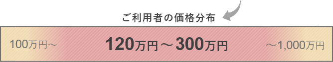 家族葬のあんしん祭典のご利用者の価格分布のボリュームゾーン120万円～300万円