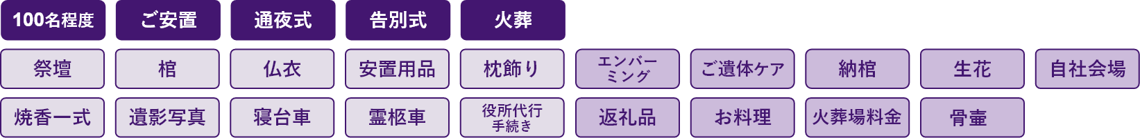 家族葬のあんしん祭典の100名程度、ご安置、通夜式、告別式、火葬、祭壇、棺、仏衣、安置用品、枕飾り、焼香一式、遺影写真、寝台車、霊柩車、役所代行手続き、エンバーミング、ご遺体ケア、納棺、生花、自社会場、返礼品、お料理、火葬場料金、骨壺名以下、ご安置、告別式、火葬